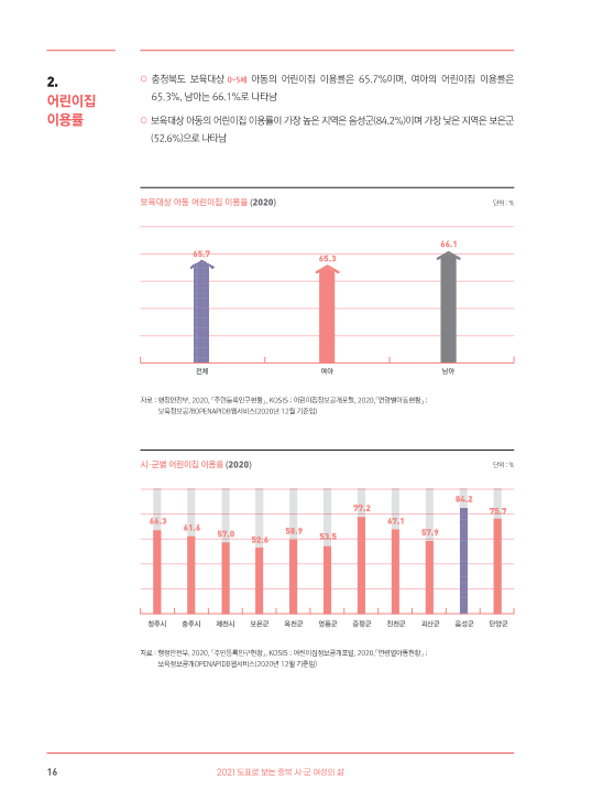 [2021-10] (기타) 도표로 보는 2021 충북 시·군 성인지 통계-최종_18.png
