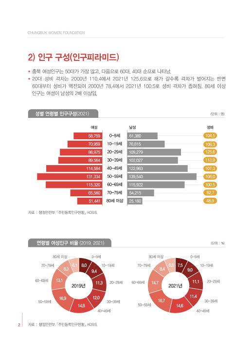 [2022 충북 성인지 통계] 인구 [첨부 이미지2]