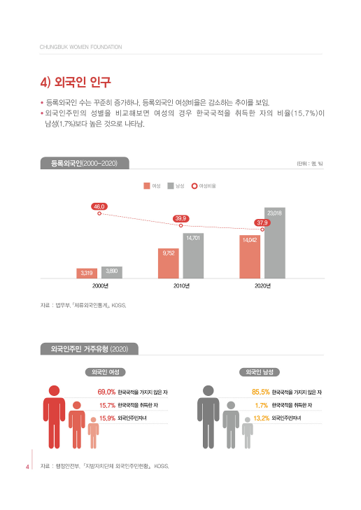 [2022 충북 성인지 통계] 인구 [첨부 이미지4]