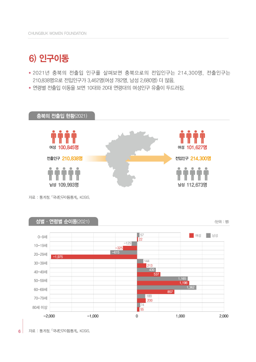 [2022 충북 성인지 통계] 인구 [첨부 이미지6]