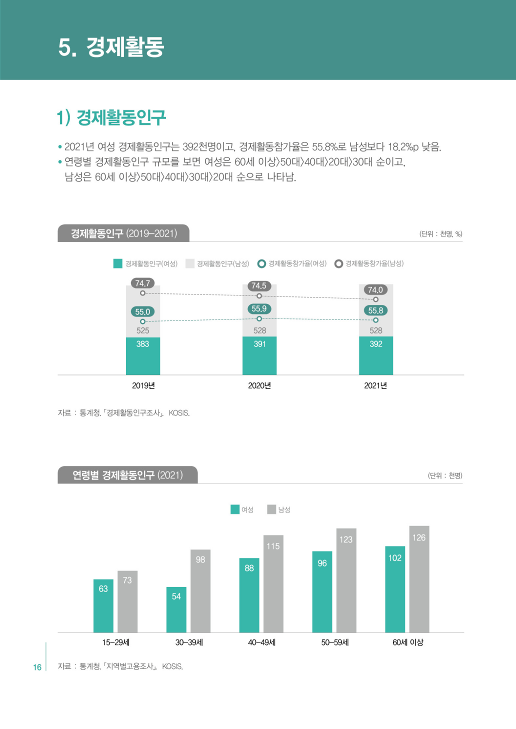 [2022 충북 성인지 통계] 경제활동 [첨부 이미지1]