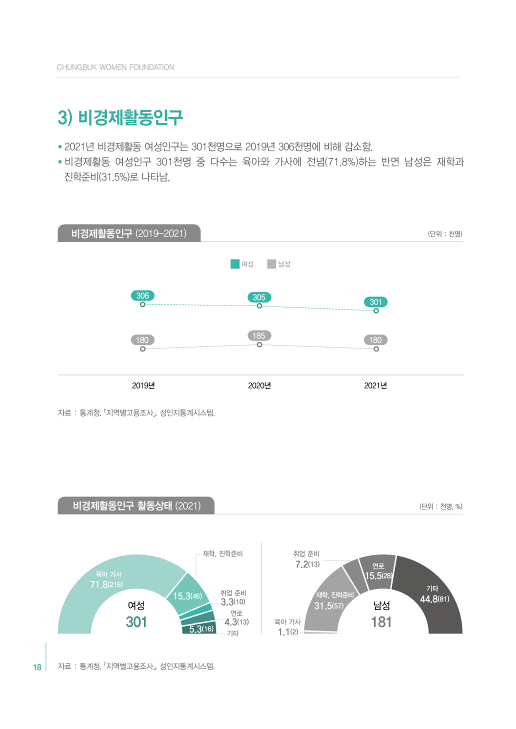 [2022 충북 성인지 통계] 경제활동 [첨부 이미지3]
