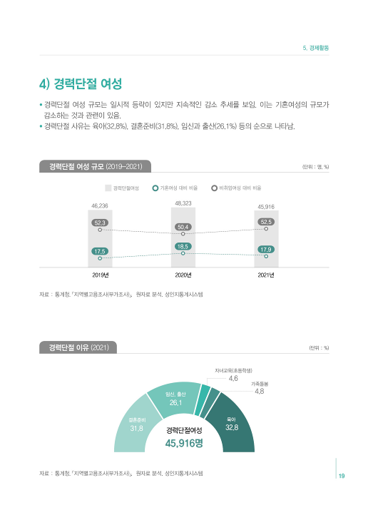 [2022 충북 성인지 통계] 경제활동 [첨부 이미지4]