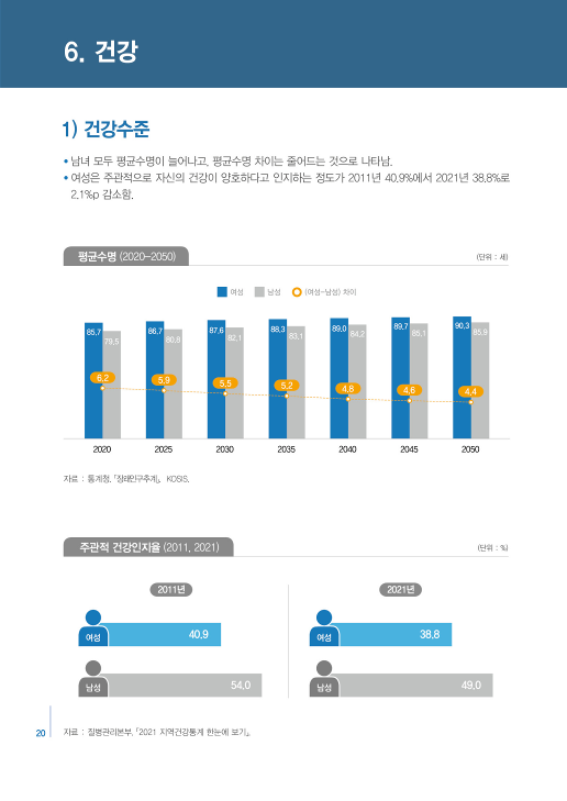 [2022 충북 성인지 통계] 건강 [첨부 이미지1]