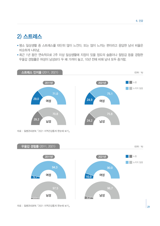 [2022 충북 성인지 통계] 건강 [첨부 이미지2]