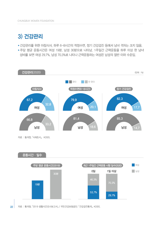 [2022 충북 성인지 통계] 건강 [첨부 이미지3]