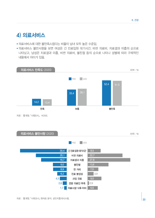 [2022 충북 성인지 통계] 건강 [첨부 이미지4]