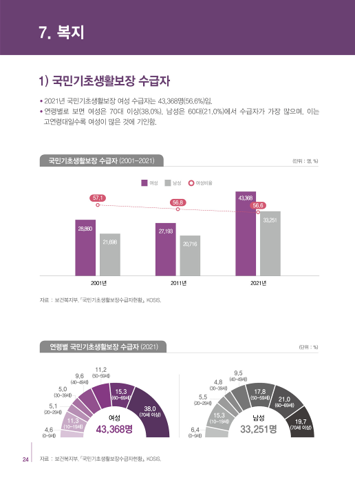 [2022 충북 성인지 통계] 복지 [첨부 이미지1]