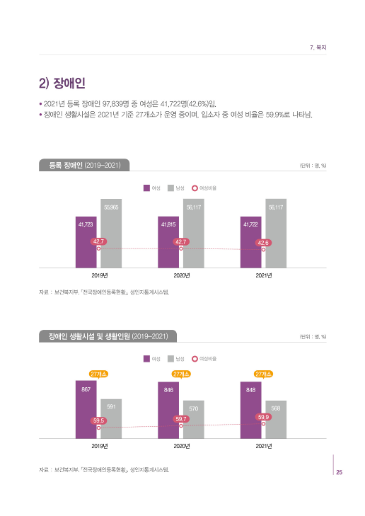 [2022 충북 성인지 통계] 복지 [첨부 이미지2]