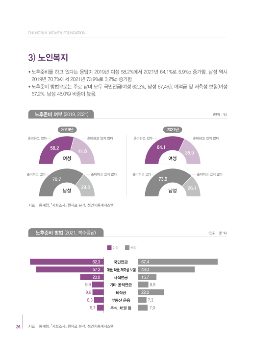[2022 충북 성인지 통계] 복지 [첨부 이미지3]