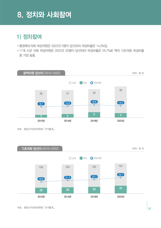 [2022 충북 성인지 통계] 정치와 사회참여 [첨부 이미지1]