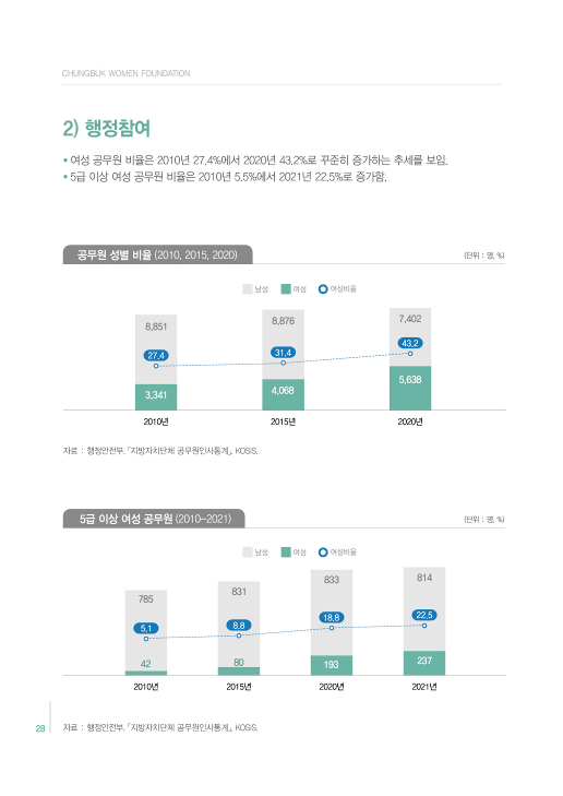 [2022 충북 성인지 통계] 정치와 사회참여 [첨부 이미지2]