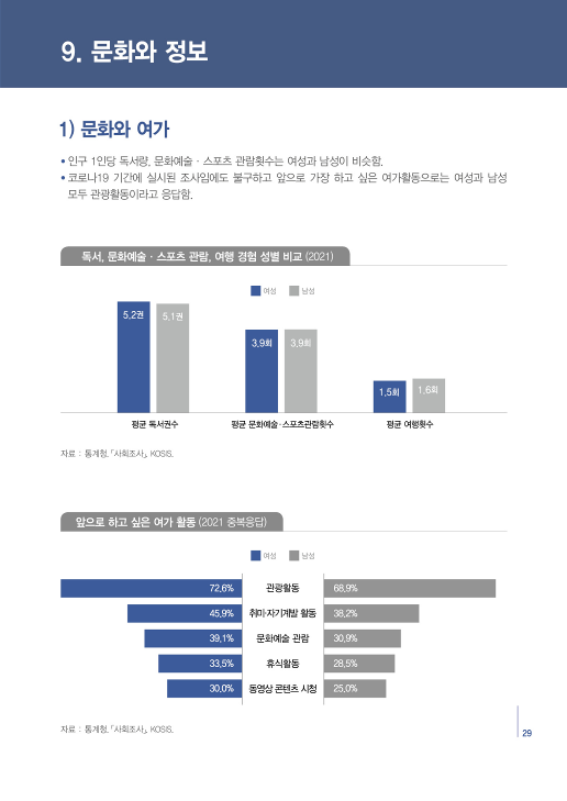 [2022 충북 성인지 통계] 문화와 정보 [첨부 이미지1]