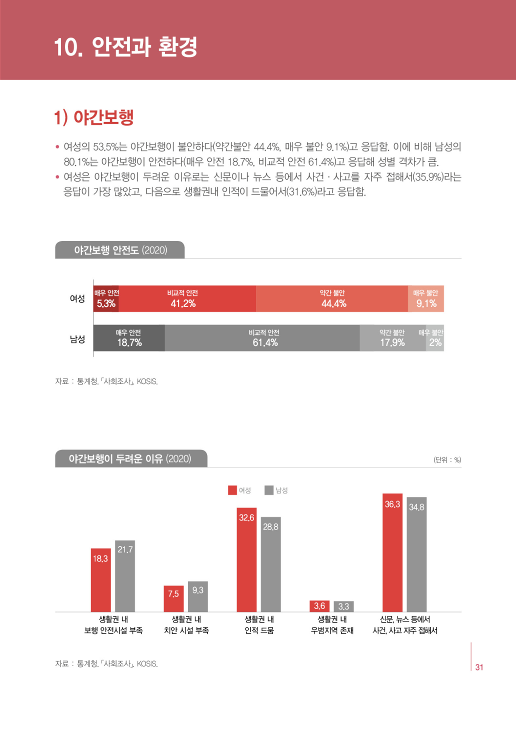 [2022 충북 성인지 통계] 안전과 환경 [첨부 이미지1]