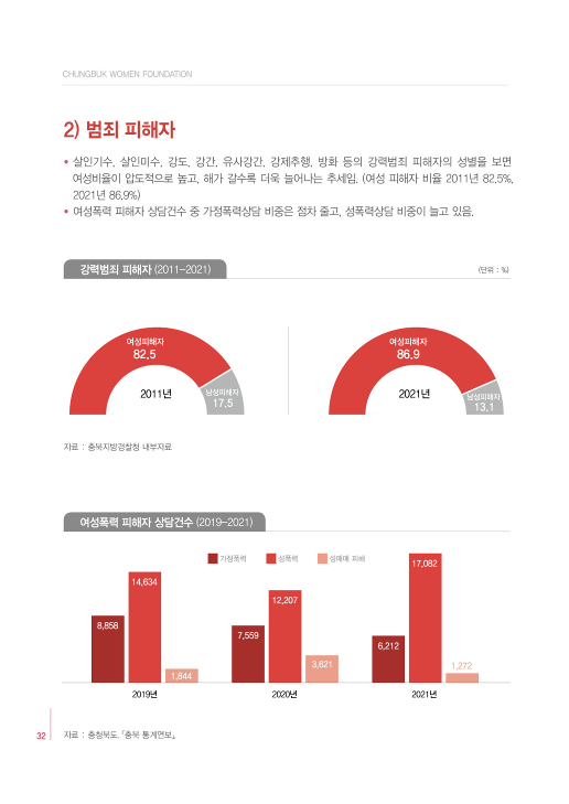 [2022 충북 성인지 통계] 안전과 환경 [첨부 이미지2]