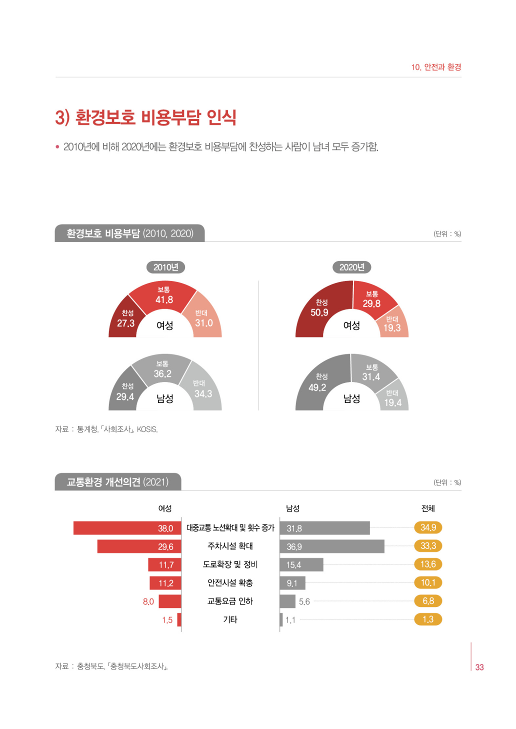 [2022 충북 성인지 통계] 안전과 환경 [첨부 이미지3]