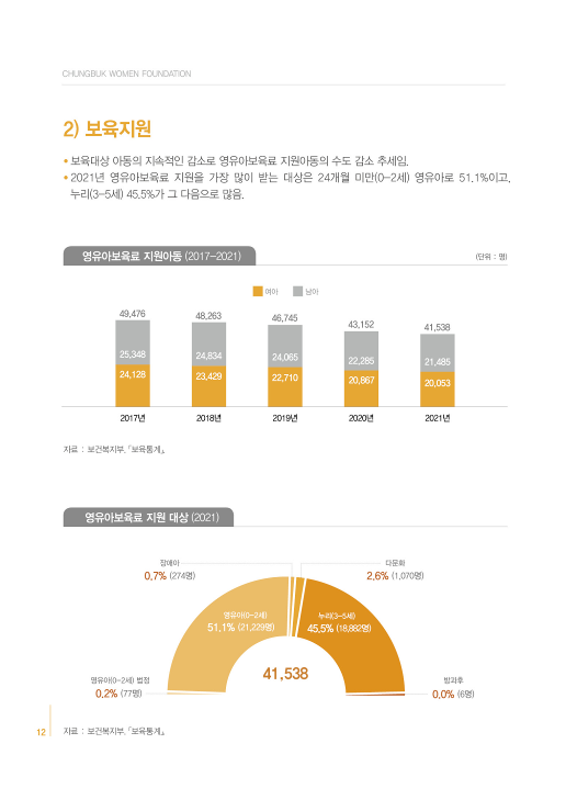 [2022 충북 성인지 통계] 보육 [첨부 이미지2]