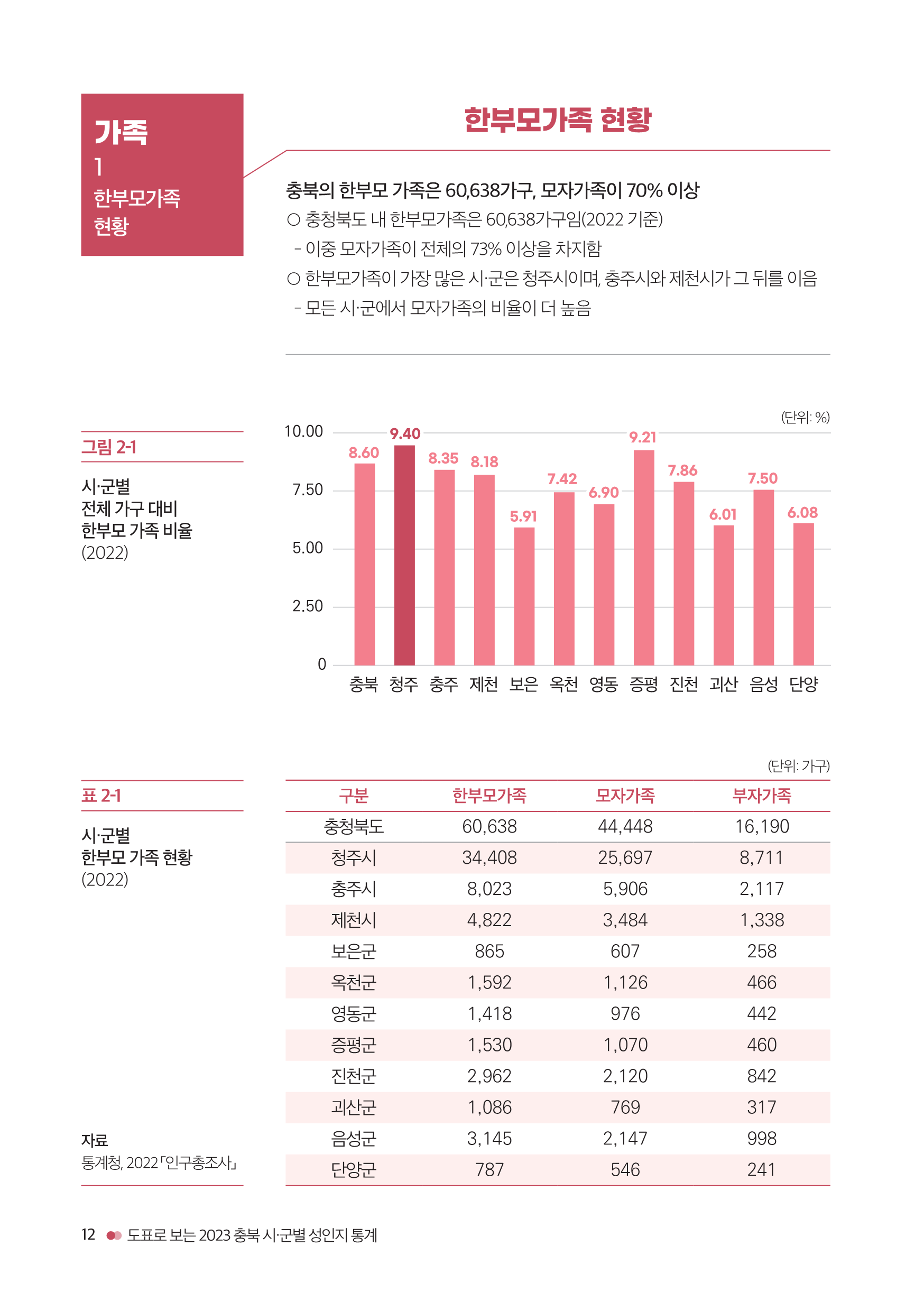 [2023 충북 시ㆍ군별 성인지 통계] 가족 [첨부 이미지2]