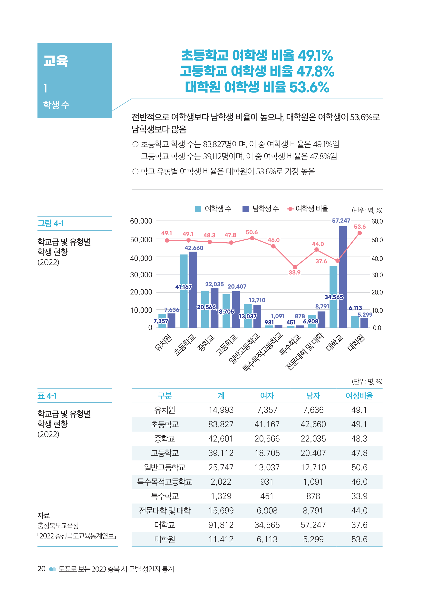 [2023 충북 시ㆍ군별 성인지 통계] 교육 [첨부 이미지2]