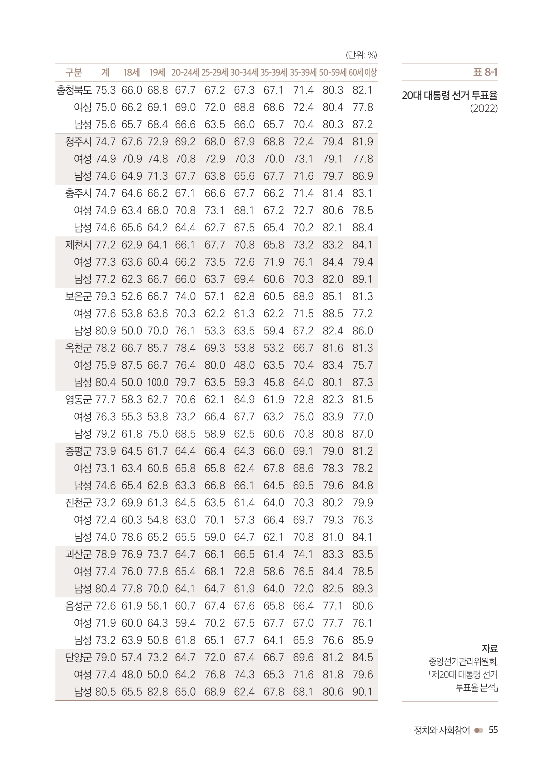 [2023 충북 시ㆍ군별 성인지 통계] 정치와 사회참여 [첨부 이미지3]
