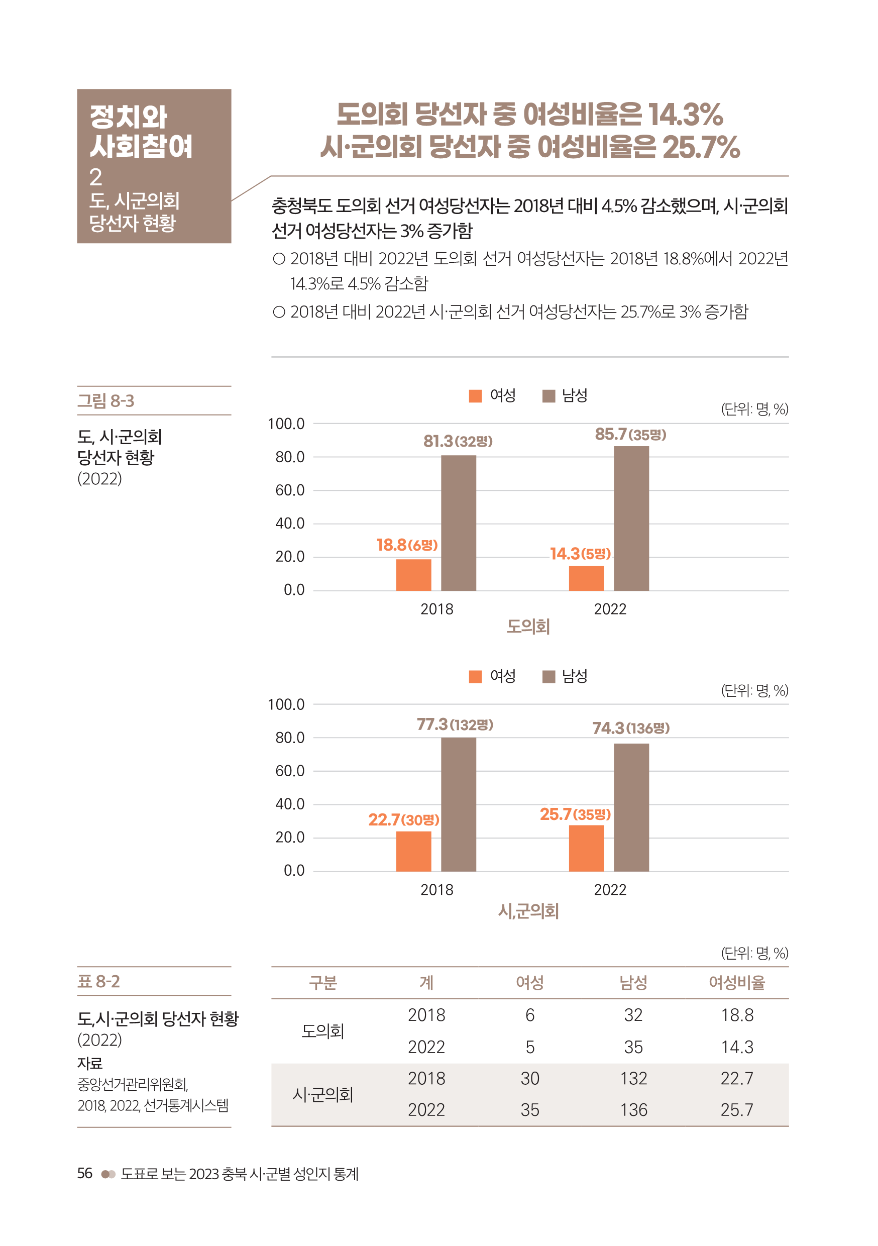 [2023 충북 시ㆍ군별 성인지 통계] 정치와 사회참여 [첨부 이미지4]
