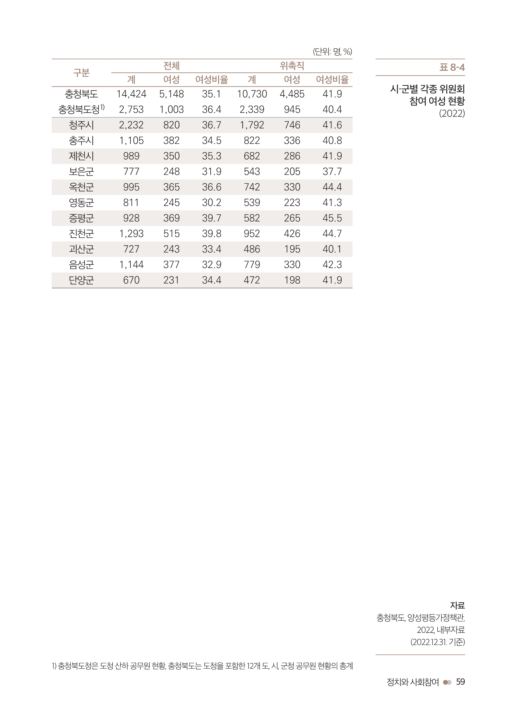 [2023 충북 시ㆍ군별 성인지 통계] 정치와 사회참여 [첨부 이미지7]