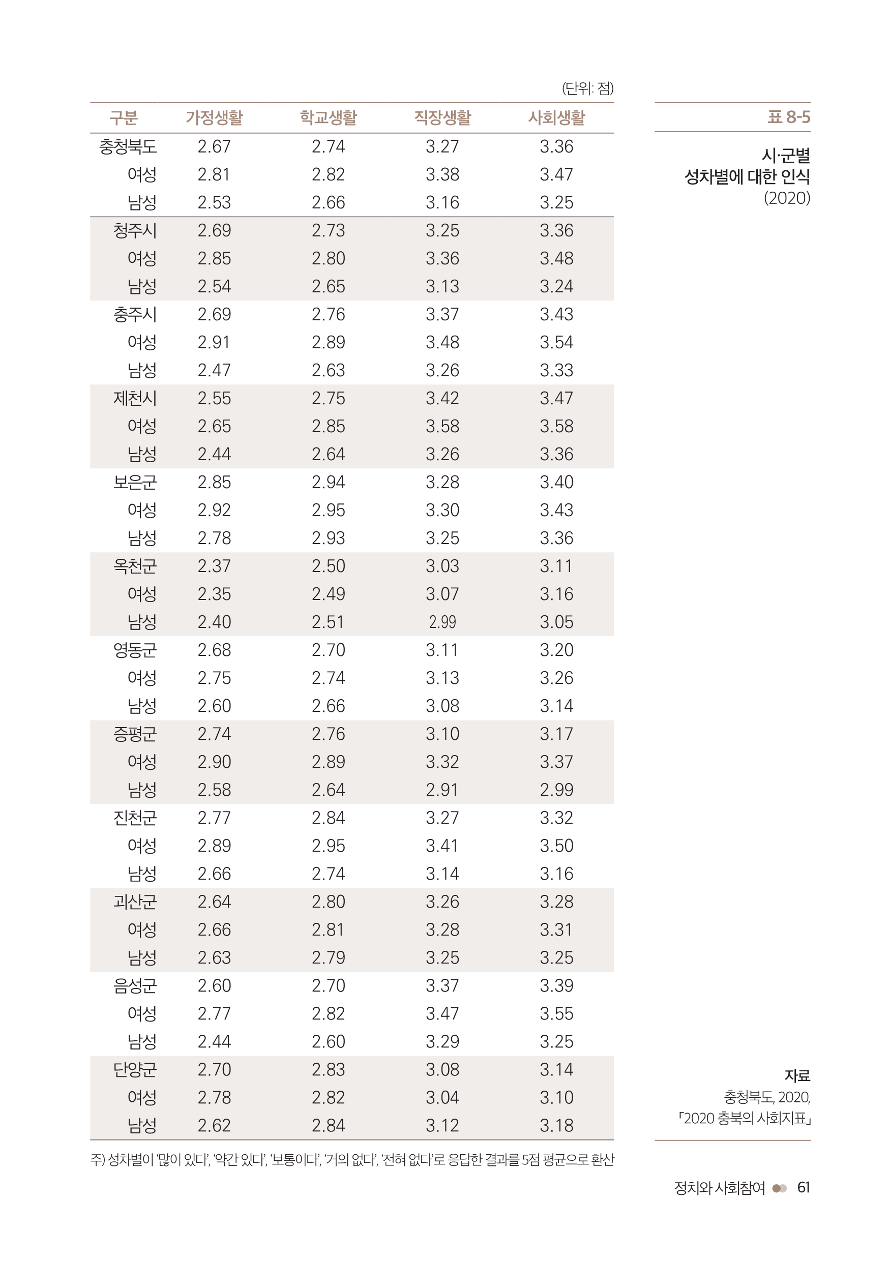 [2023 충북 시ㆍ군별 성인지 통계] 정치와 사회참여 [첨부 이미지9]