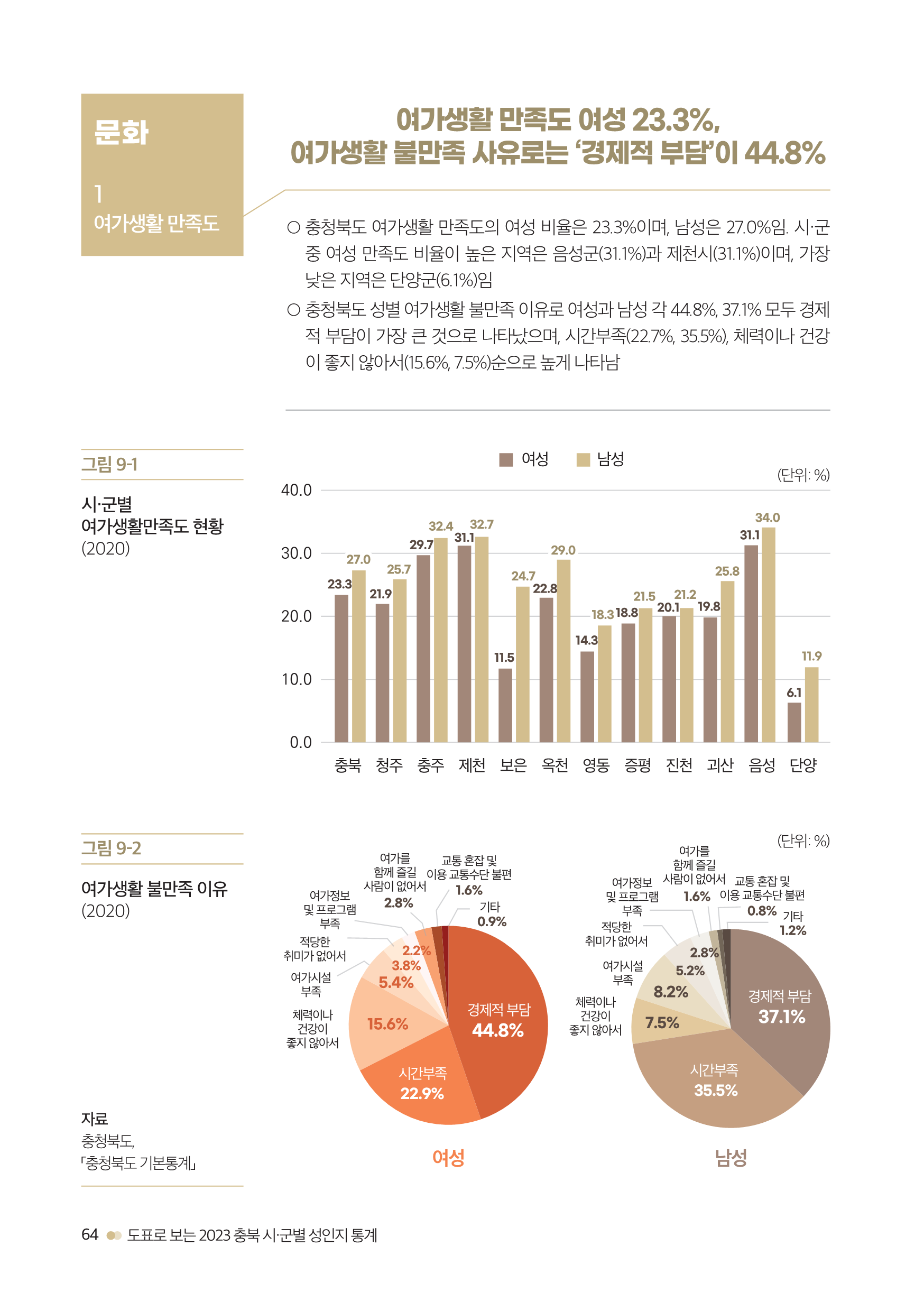 [2023 충북 시ㆍ군별 성인지 통계] 문화 [첨부 이미지2]
