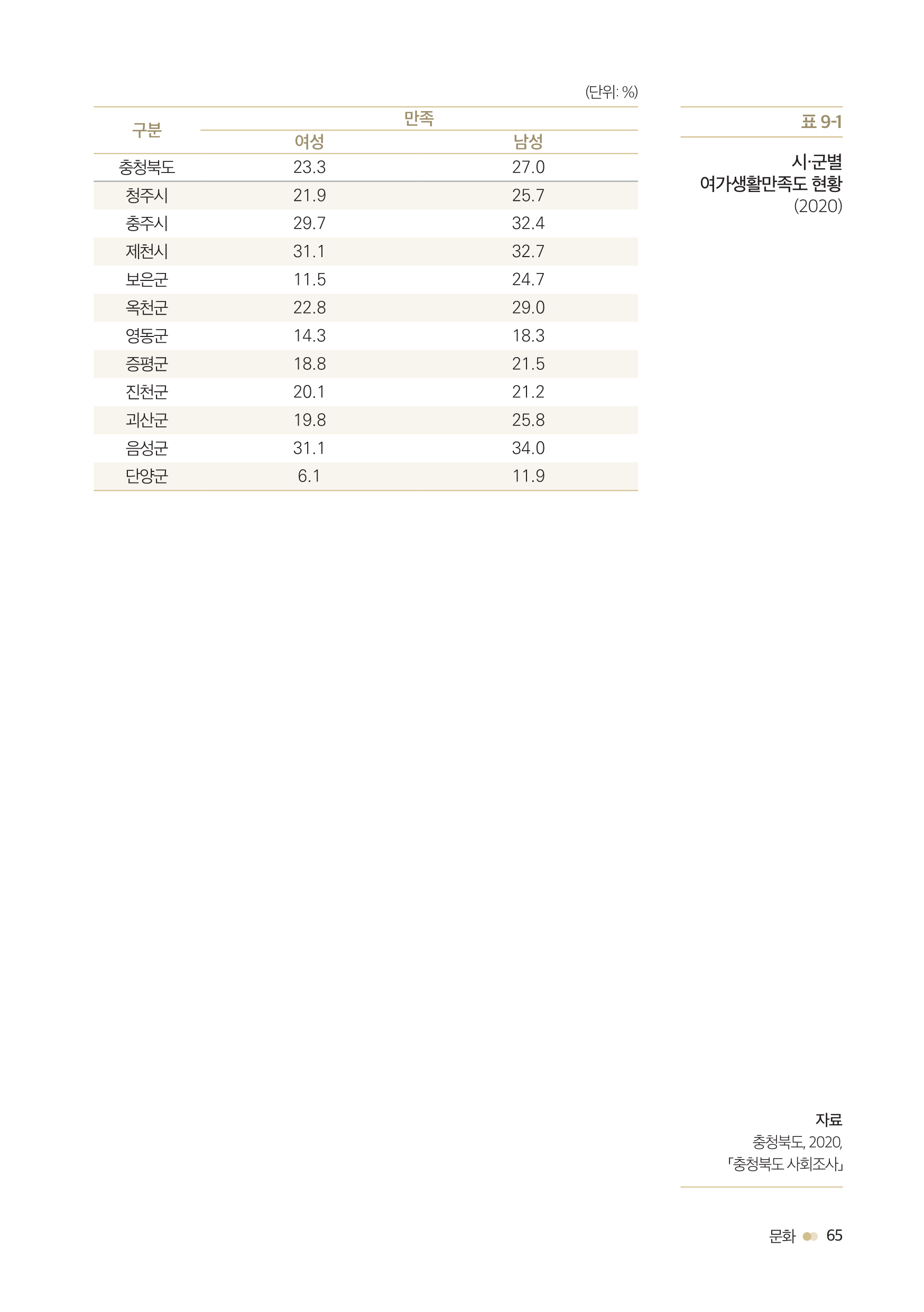 [2023 충북 시ㆍ군별 성인지 통계] 문화 [첨부 이미지3]
