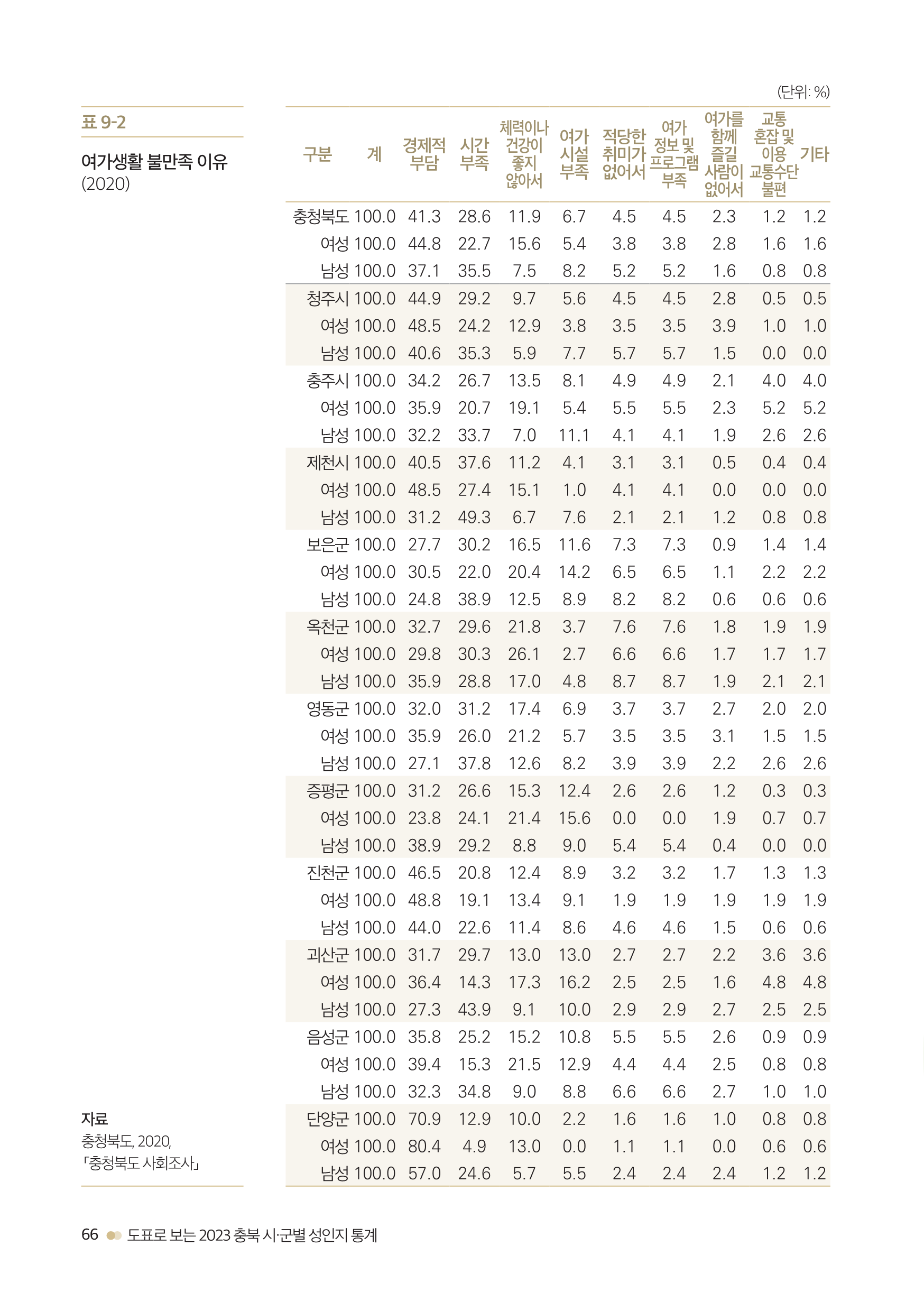 [2023 충북 시ㆍ군별 성인지 통계] 문화 [첨부 이미지4]