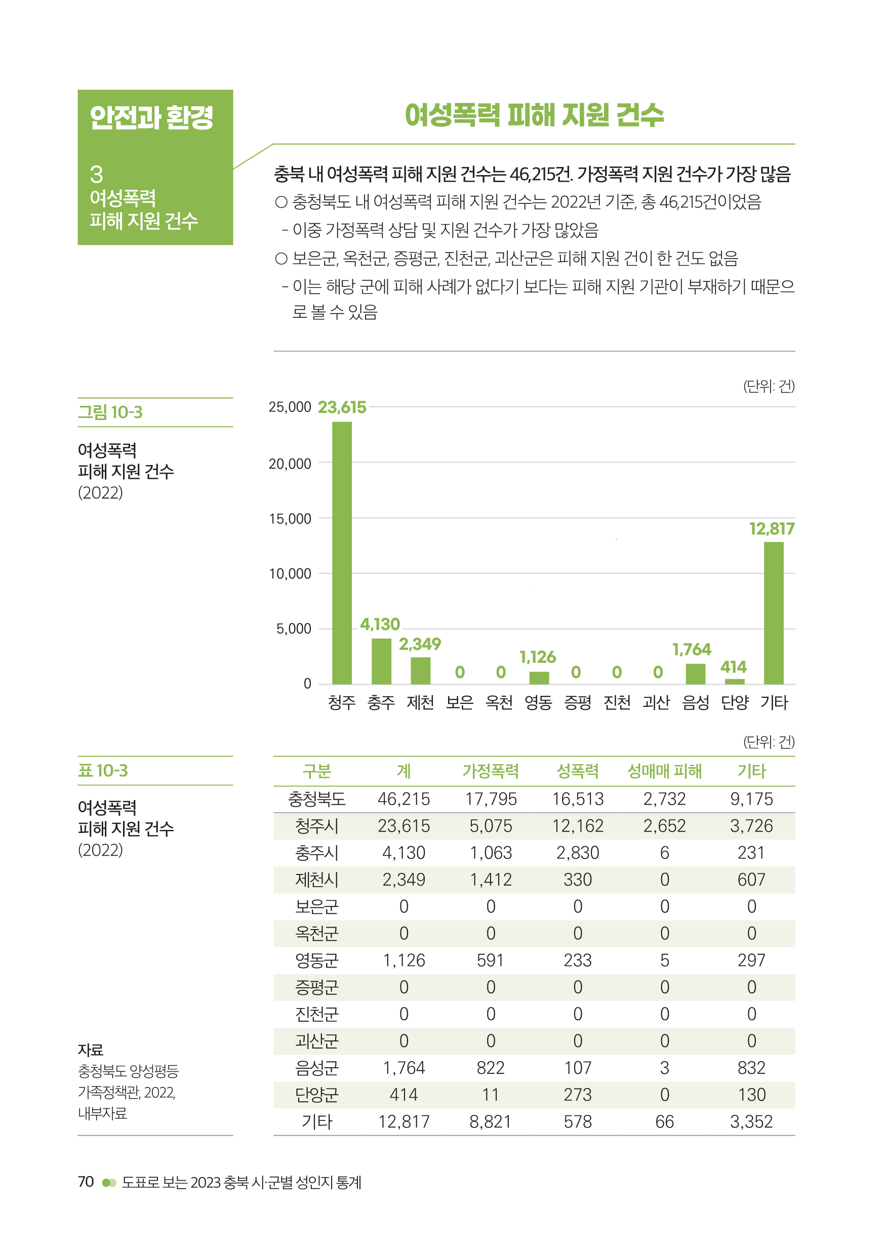 [2023 충북 시ㆍ군별 성인지 통계] 안전과 환경 [첨부 이미지4]