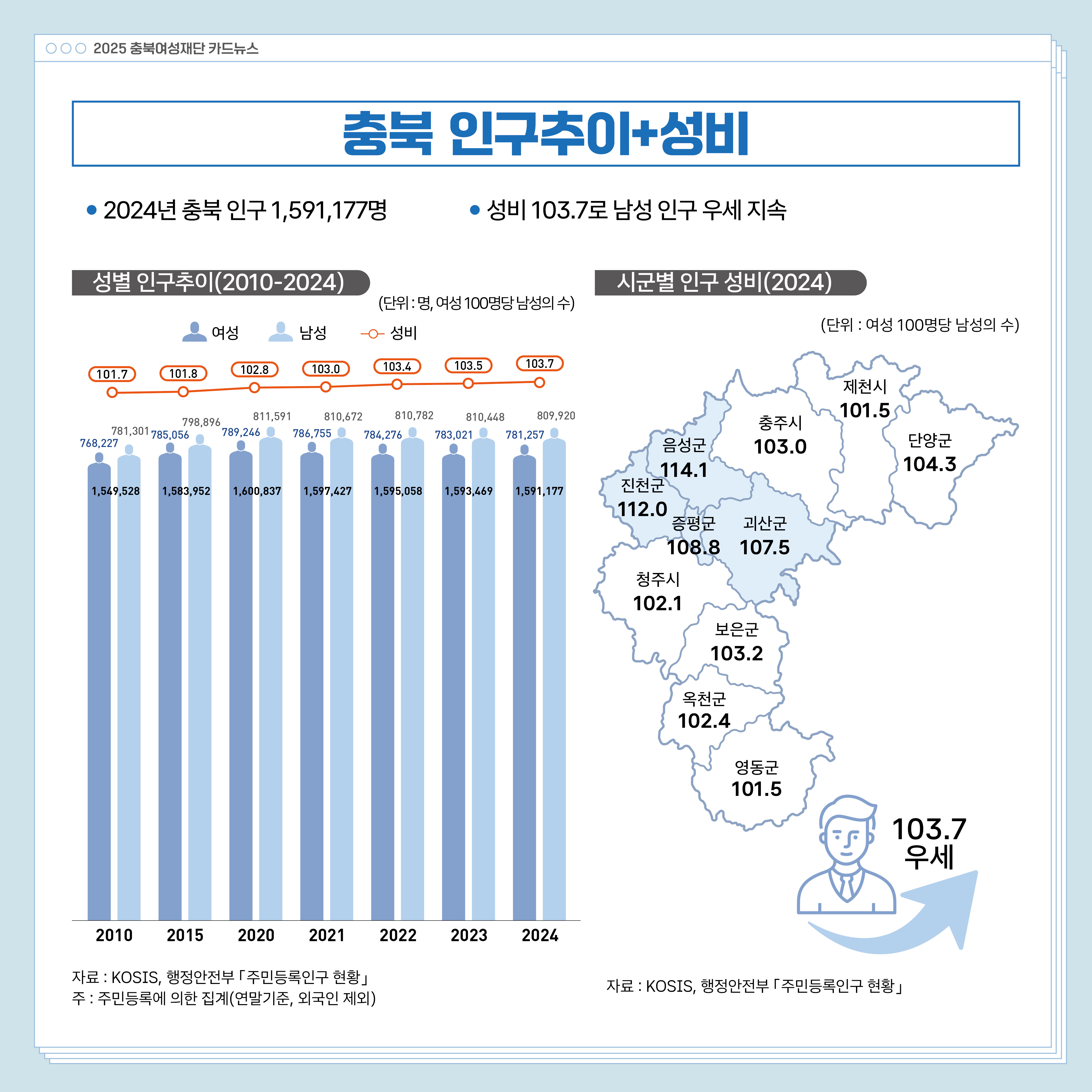 (인구 및 가족) 2025 통계로 보는 충북 여성과 남성의 삶 [첨부 이미지5]