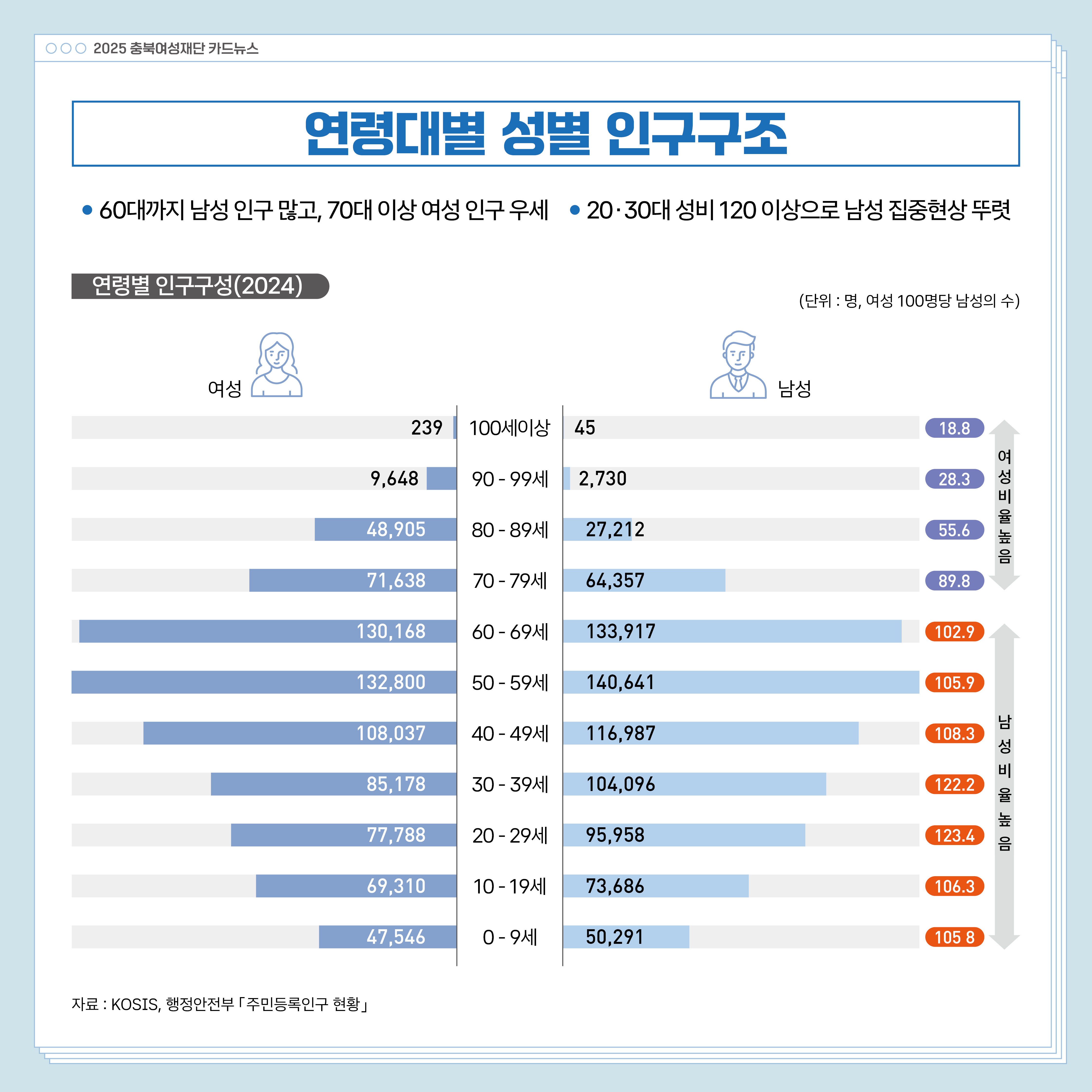 (인구 및 가족) 2025 통계로 보는 충북 여성과 남성의 삶 [첨부 이미지6]