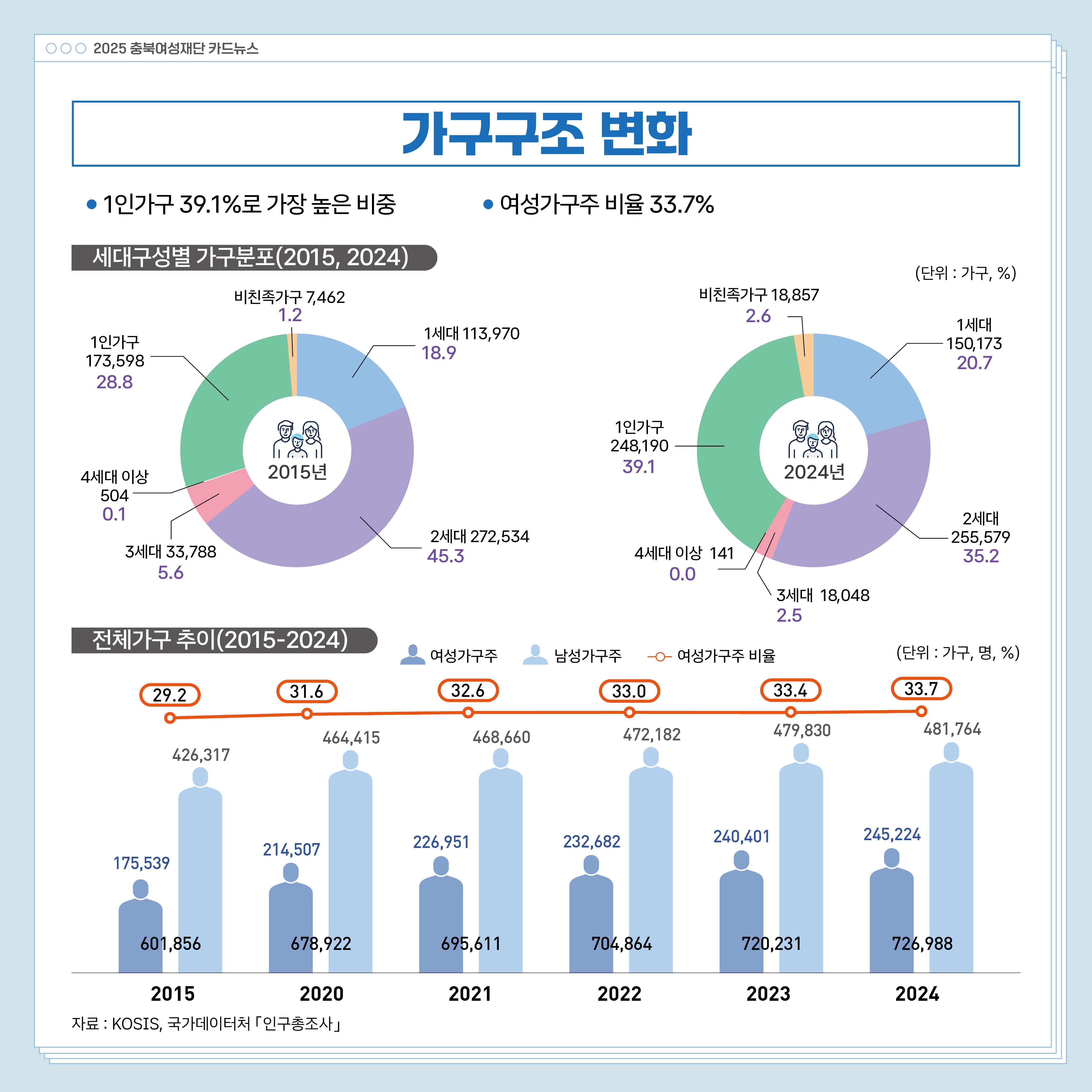 (인구 및 가족) 2025 통계로 보는 충북 여성과 남성의 삶 [첨부 이미지7]