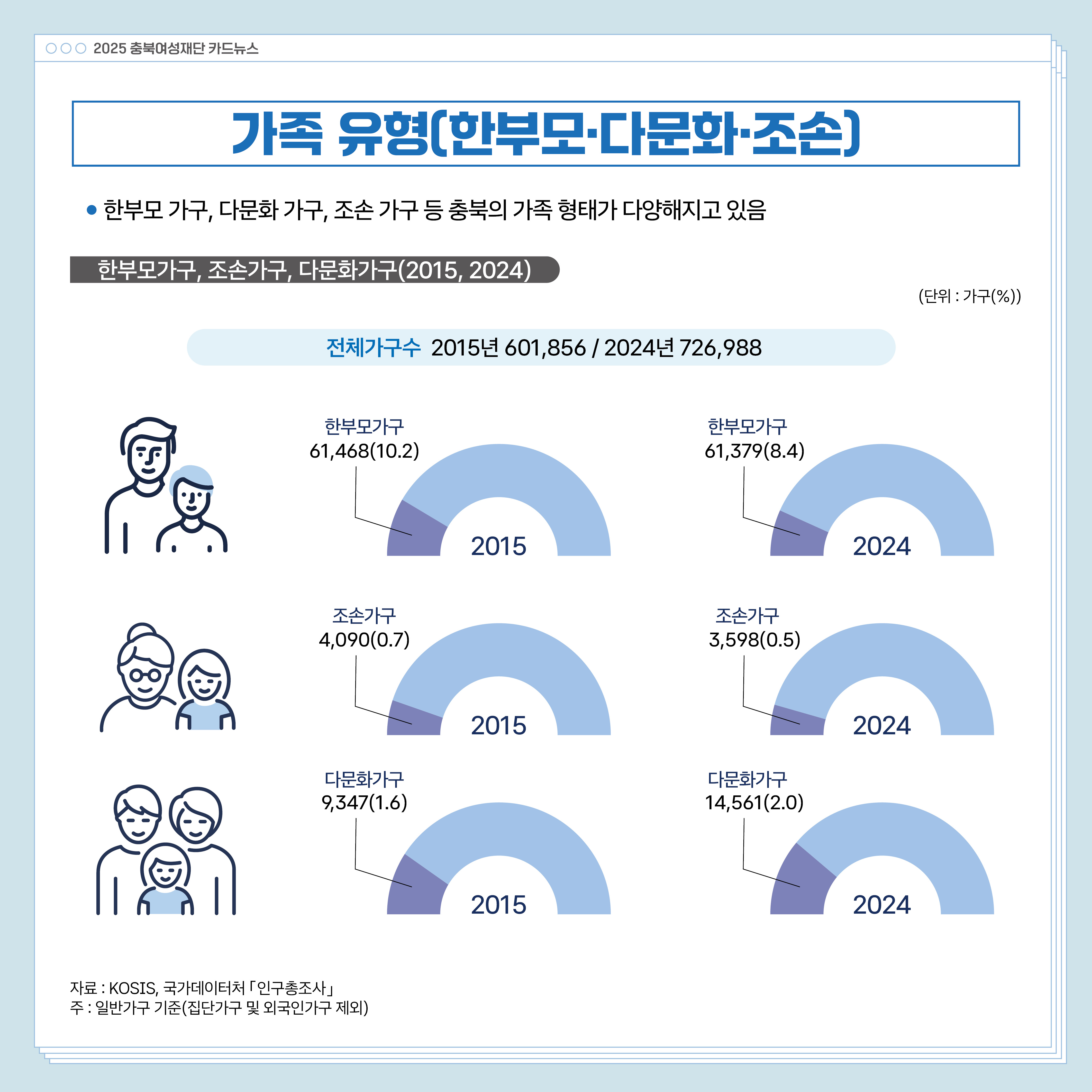 (인구 및 가족) 2025 통계로 보는 충북 여성과 남성의 삶 [첨부 이미지8]