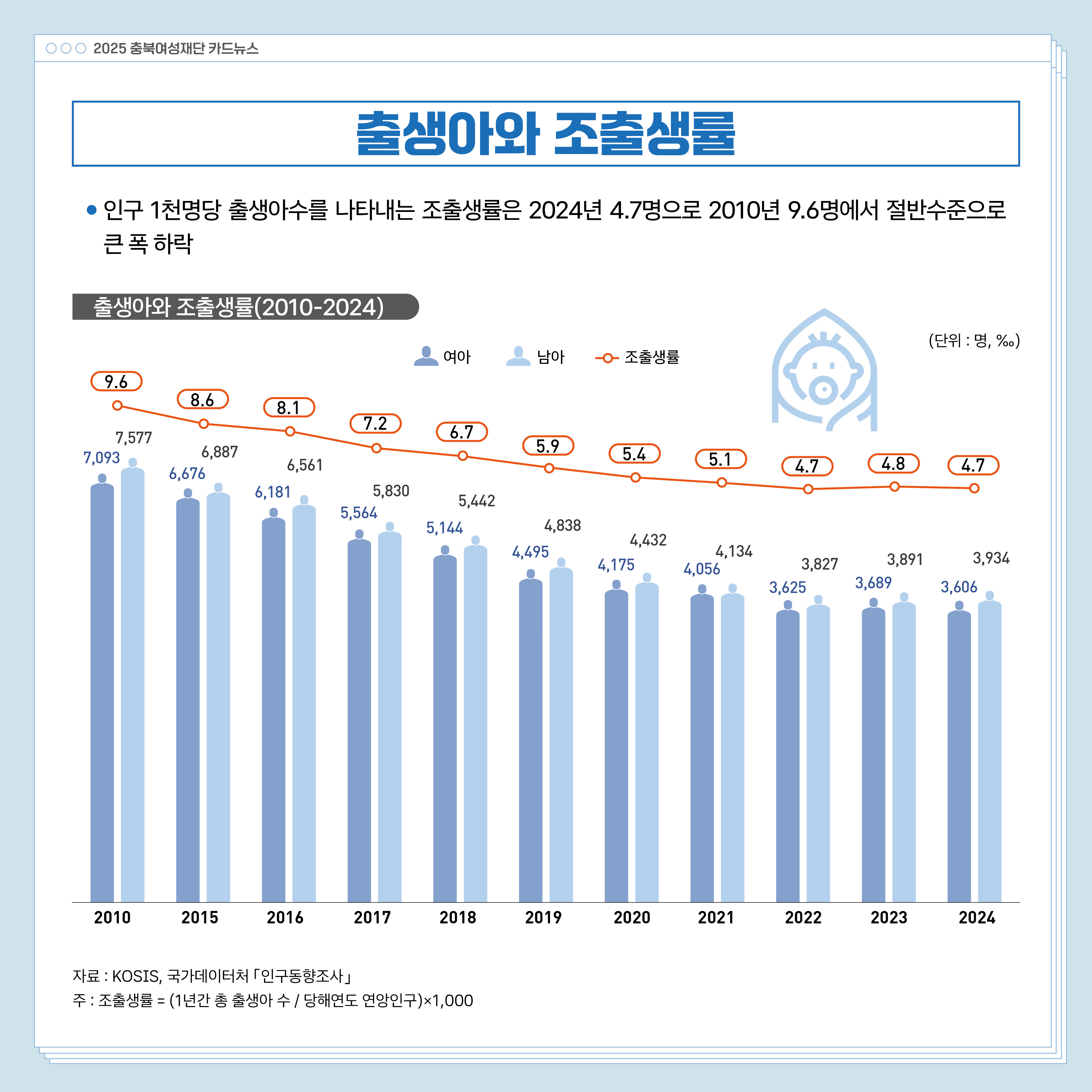 (인구 및 가족) 2025 통계로 보는 충북 여성과 남성의 삶 [첨부 이미지9]