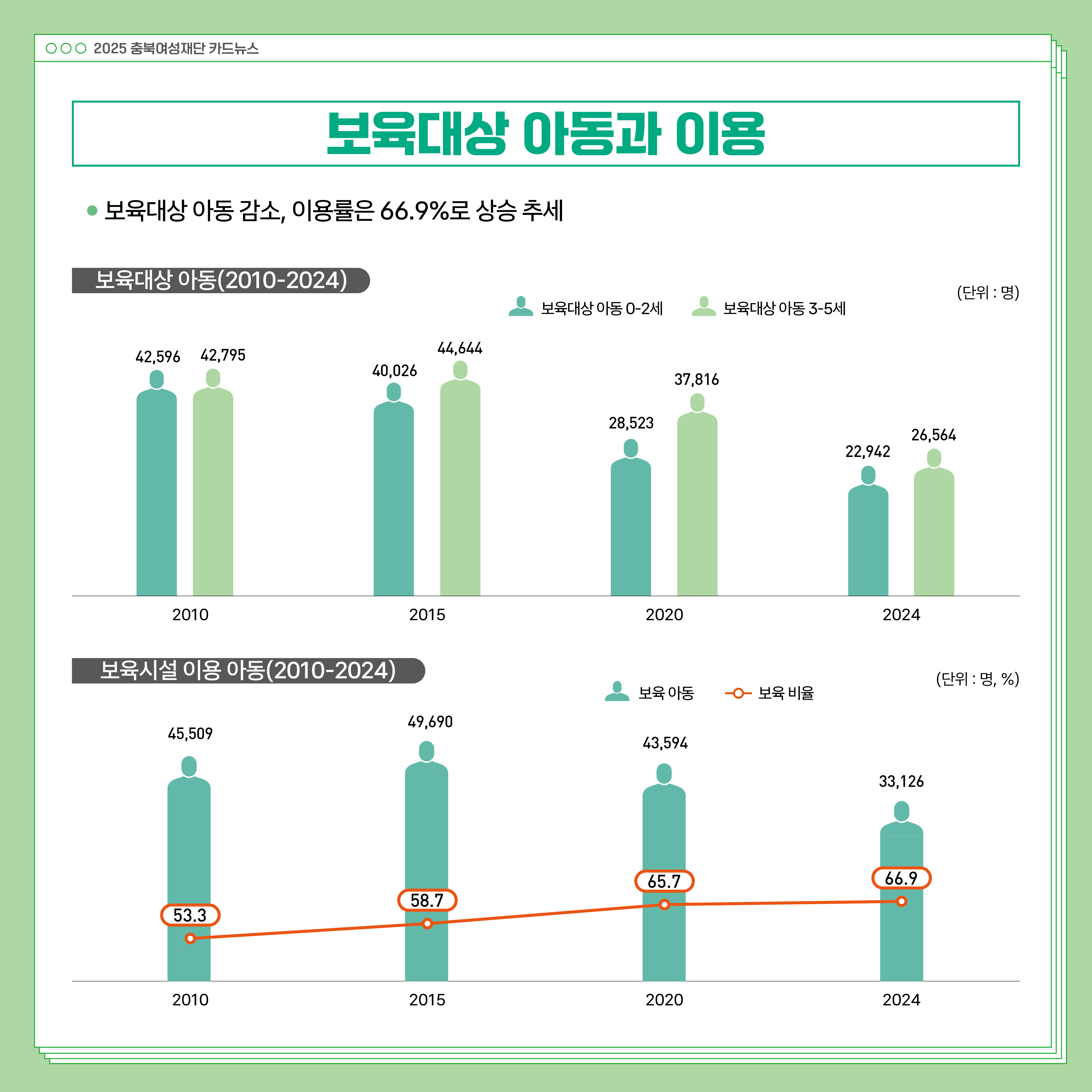 (돌봄 및 사회서비스) 2025 통계로 보는 충북 여성과 남성의 삶 [첨부 이미지5]