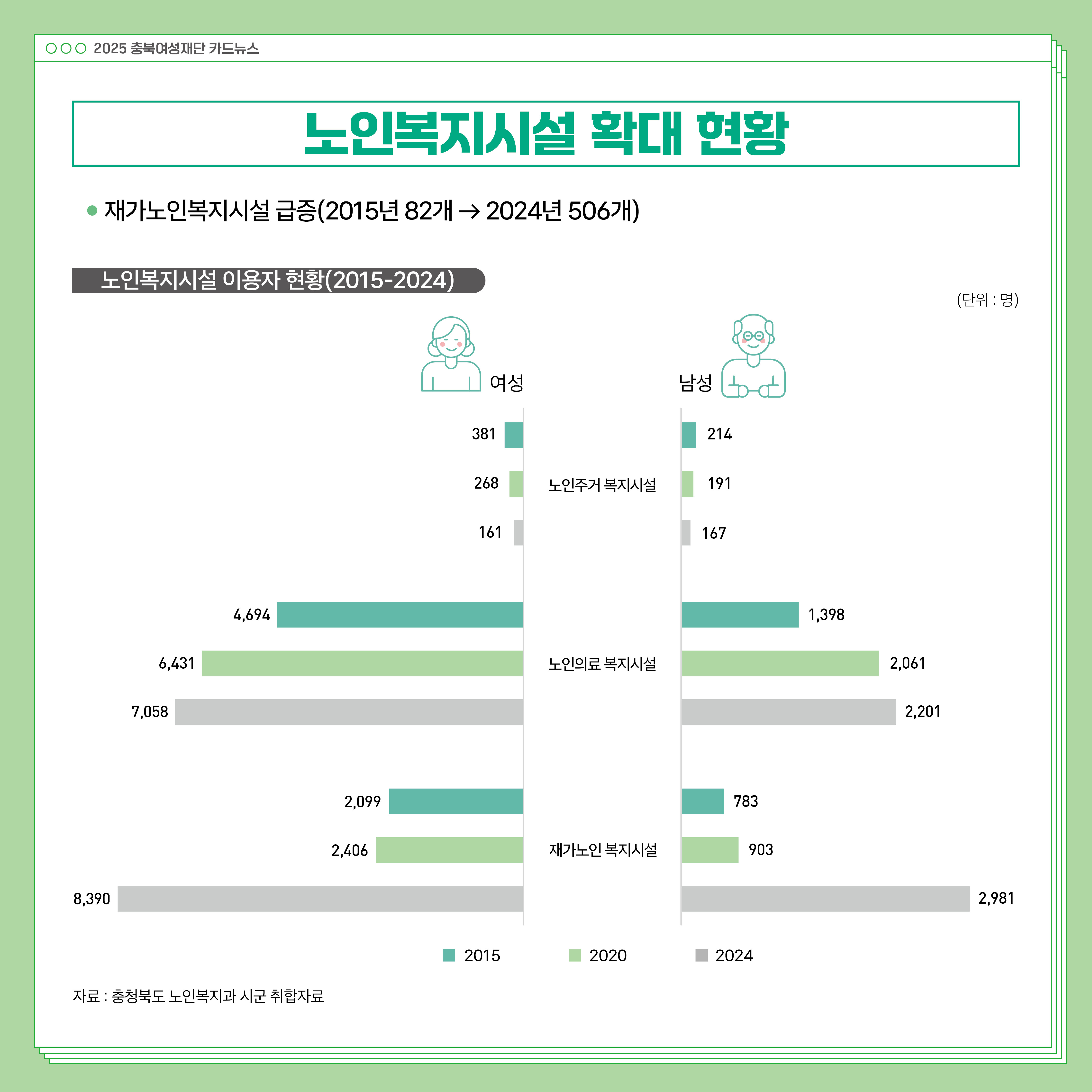 (돌봄 및 사회서비스) 2025 통계로 보는 충북 여성과 남성의 삶 [첨부 이미지7]