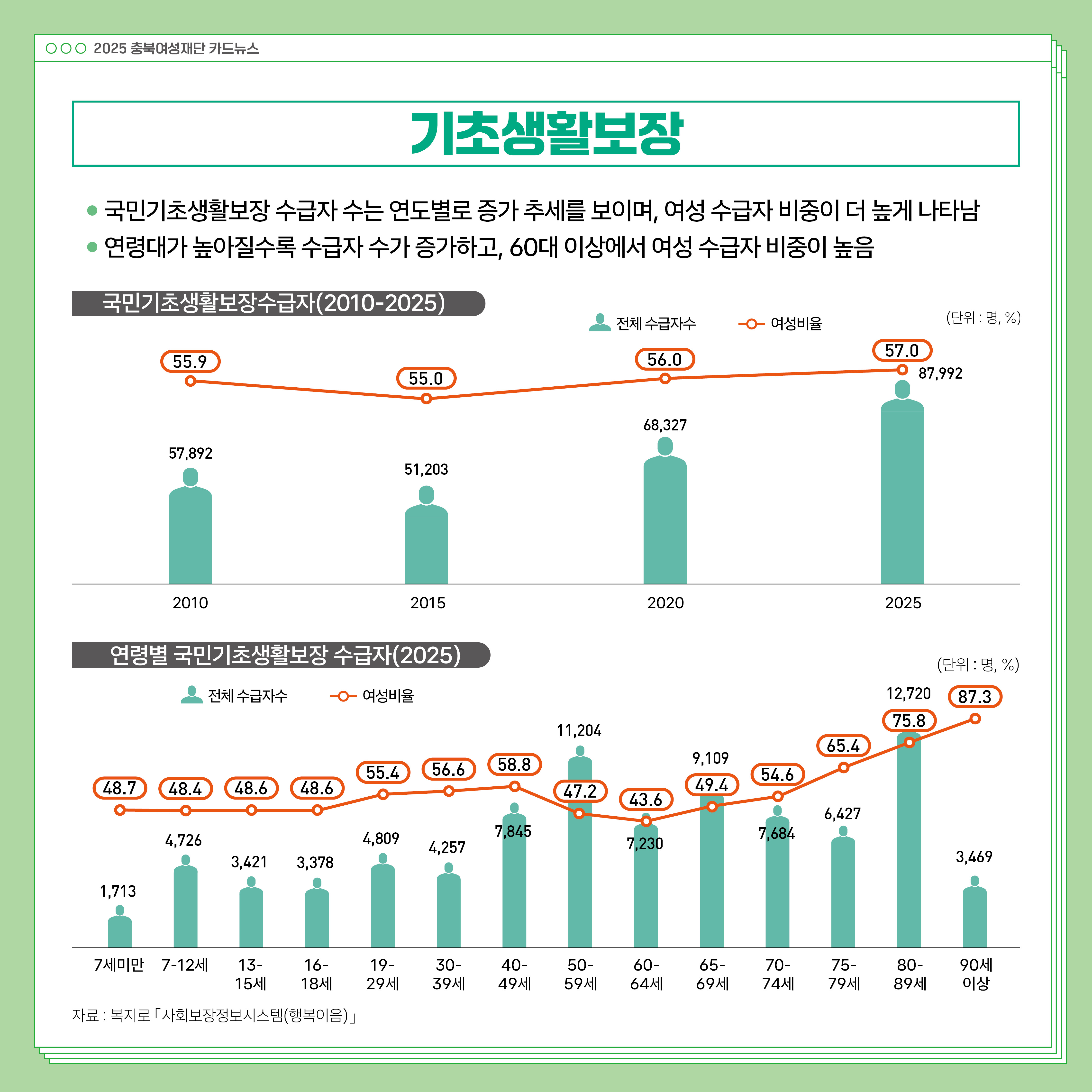 (돌봄 및 사회서비스) 2025 통계로 보는 충북 여성과 남성의 삶 [첨부 이미지8]