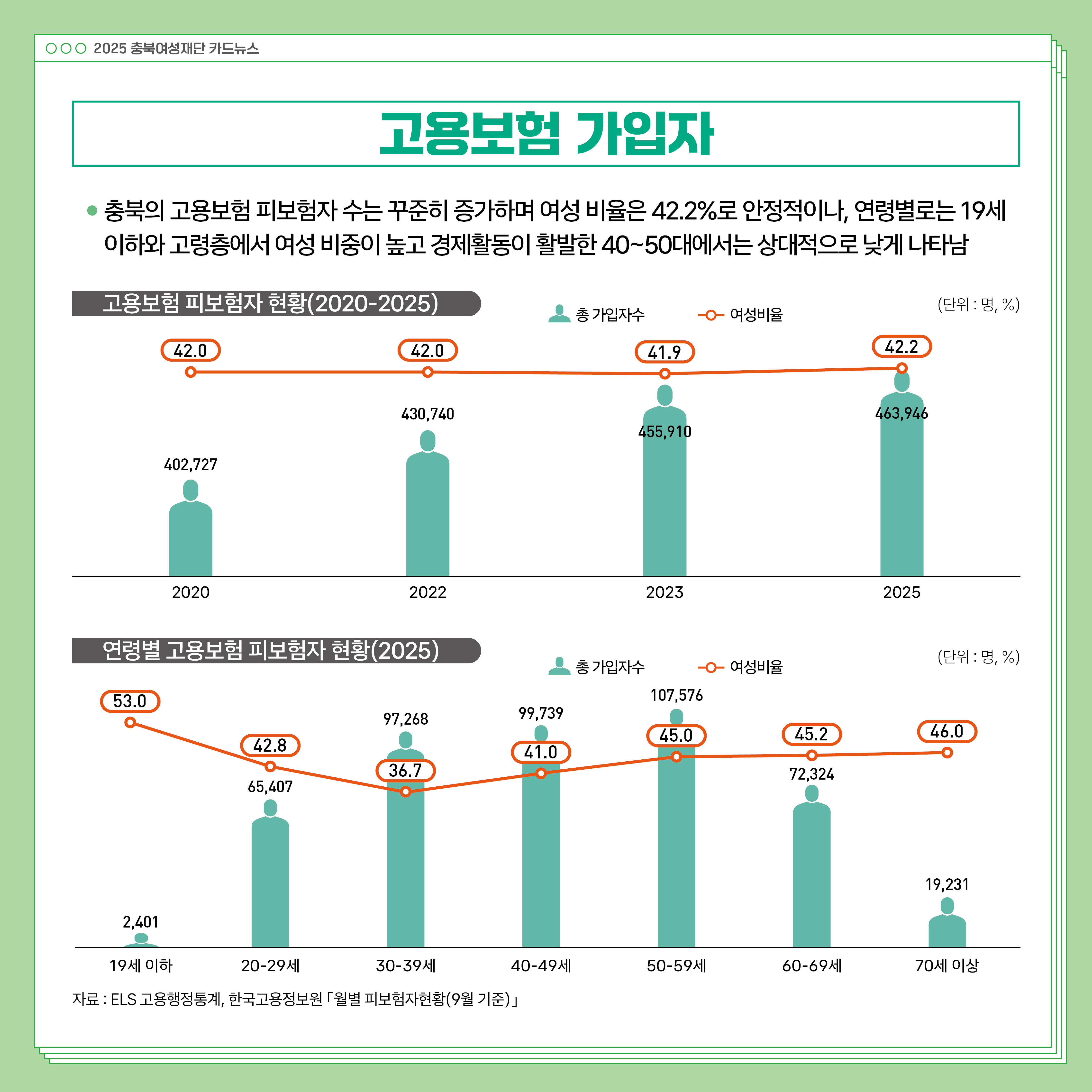 (돌봄 및 사회서비스) 2025 통계로 보는 충북 여성과 남성의 삶 [첨부 이미지10]