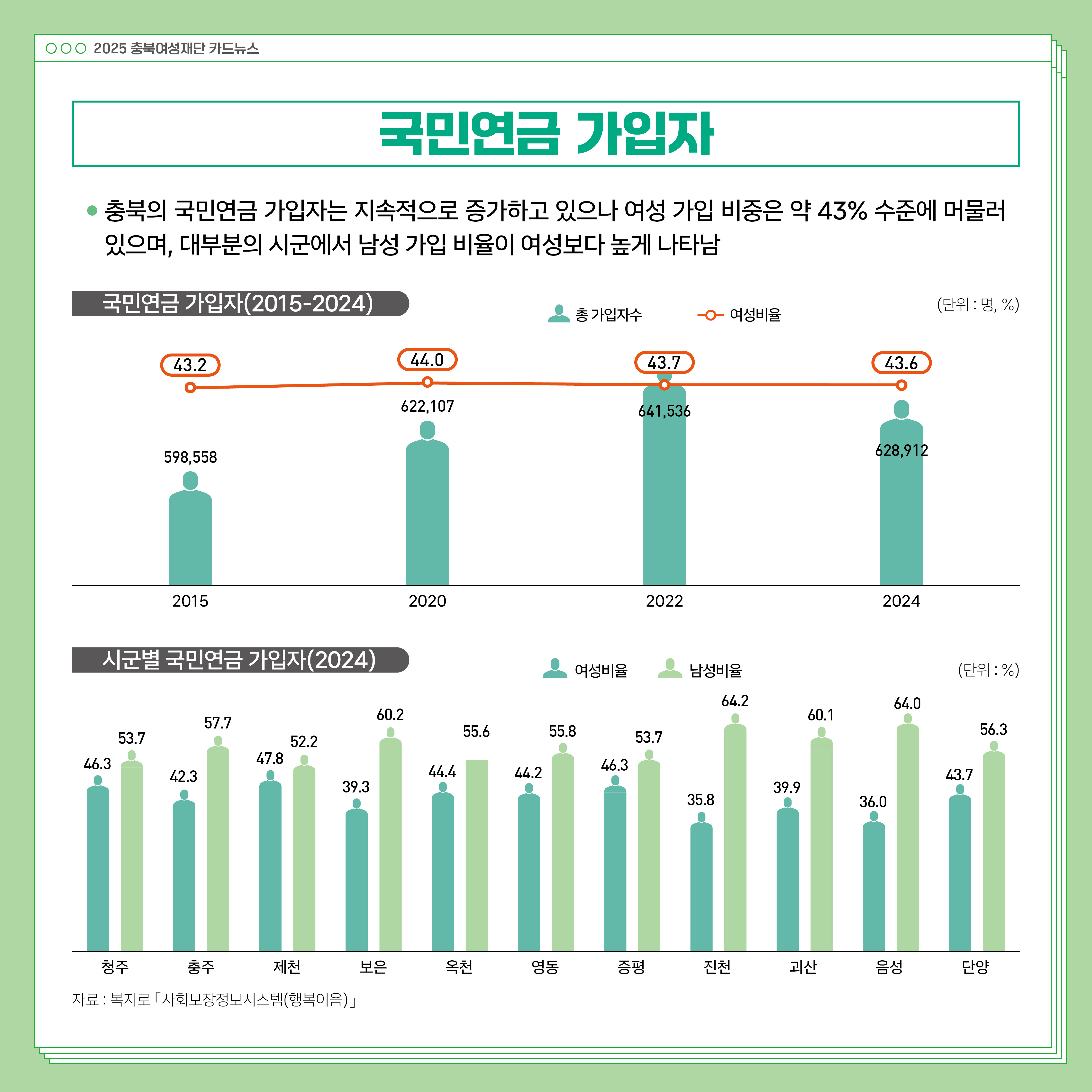 (돌봄 및 사회서비스) 2025 통계로 보는 충북 여성과 남성의 삶 [첨부 이미지9]